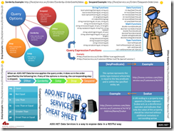 ADO.NET Data Services (WCF Data Services) Cheat Sheet