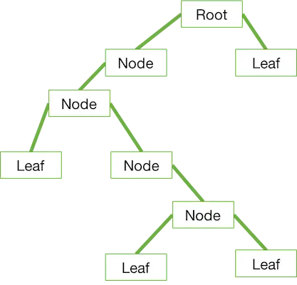 Generic Tree