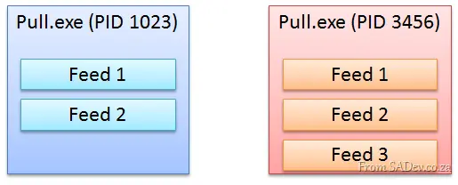 The multiple process