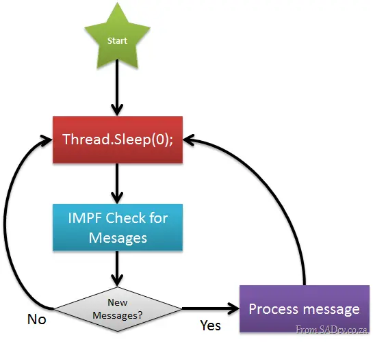 Flowchart showing the problem