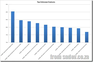 Bar chart of top unknown features