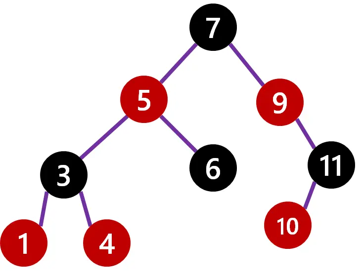 A red/black tree after painting and rotation